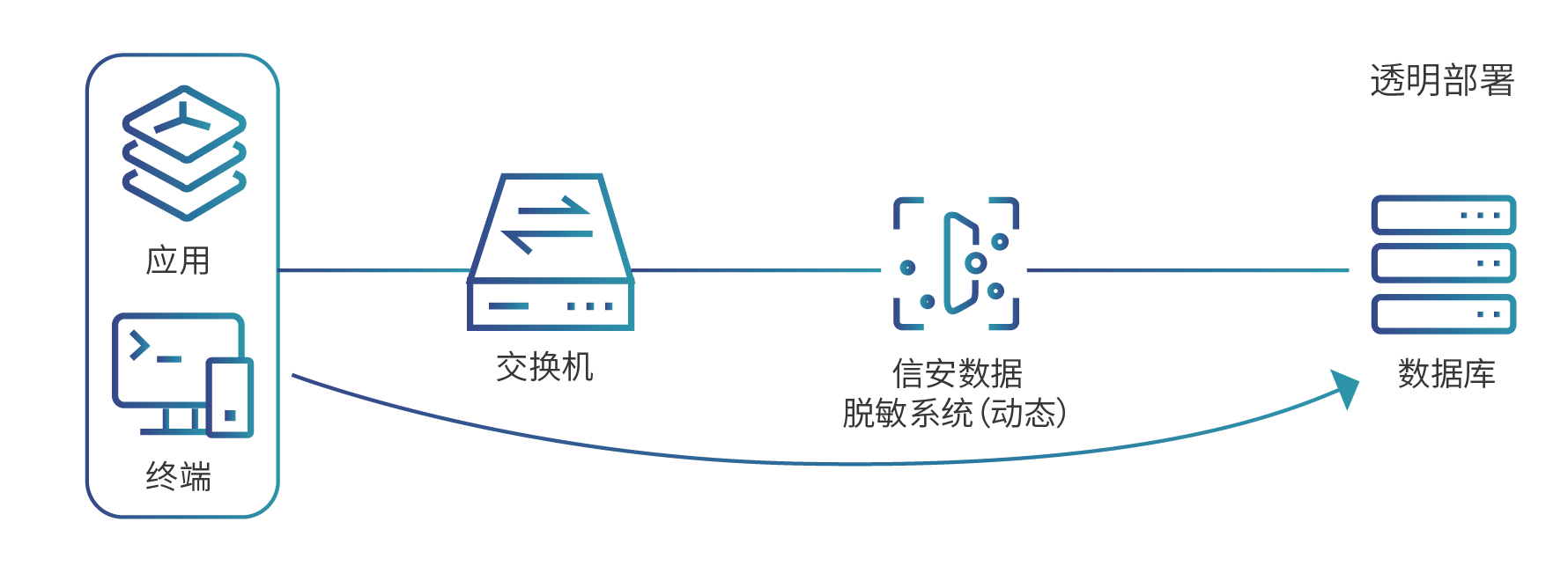 動態(tài)脫敏-透明部署.png