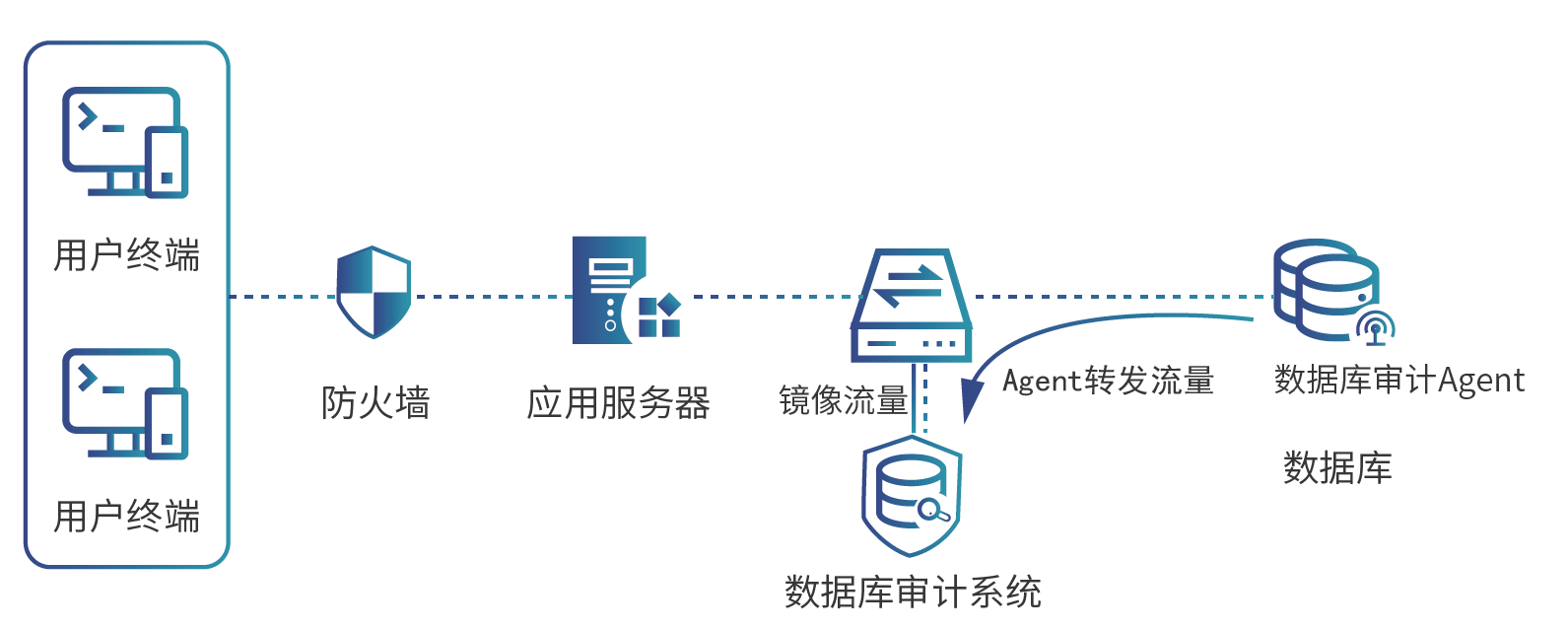 數(shù)據(jù)庫審計.png