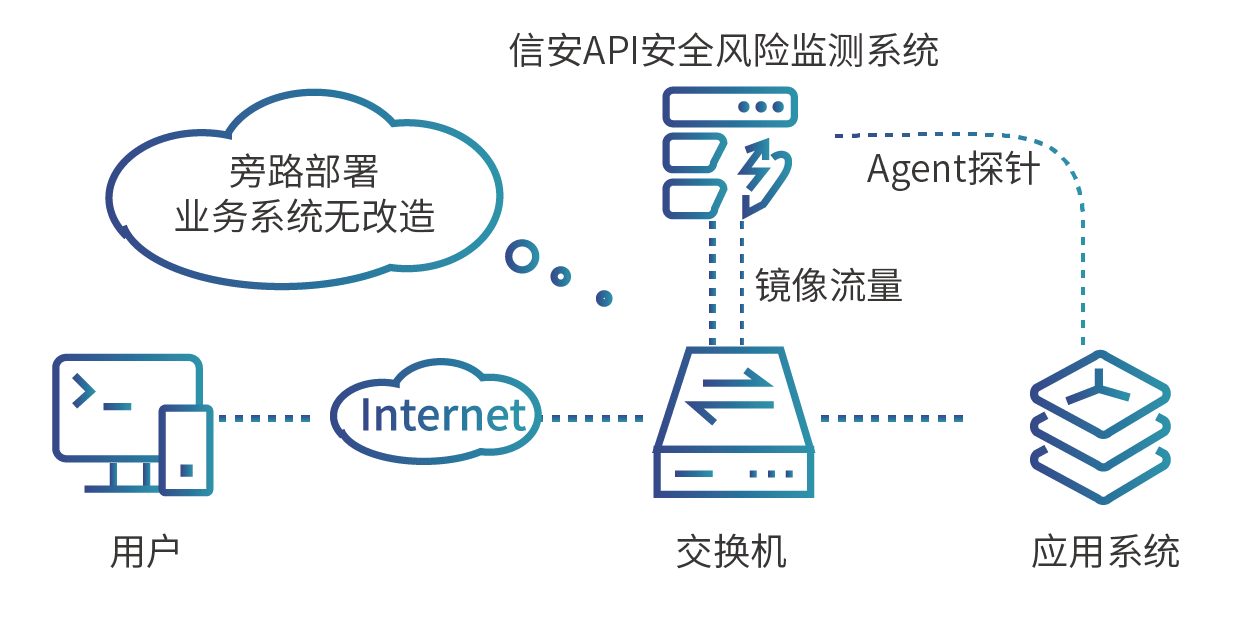 API安全風(fēng)險監(jiān)測.png