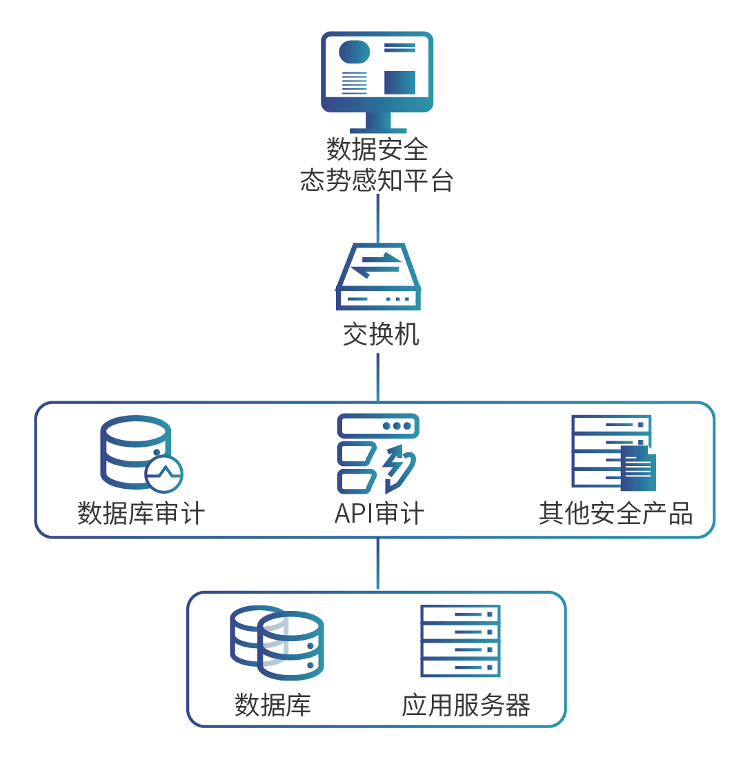 數(shù)據(jù)安全態(tài)勢感知.png